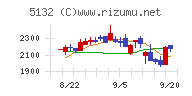 ｐｌｕｓｚｅｒｏチャート