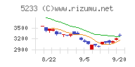 太平洋セメントチャート