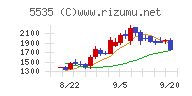 ミガロホールディングスチャート