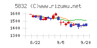 ちゅうぎんフィナンシャルグループチャート