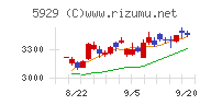 三和ホールディングスチャート