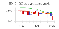 天龍製鋸チャート