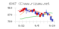 Ｇｕｎｏｓｙチャート