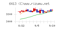 理想科学工業チャート