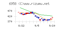 日本ＣＭＫチャート