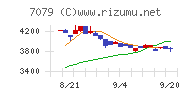 ＷＤＢココチャート