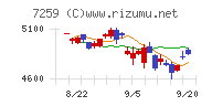 アイシンチャート