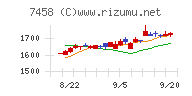 第一興商チャート