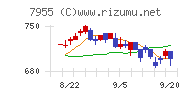 クリナップチャート