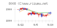 ４℃ホールディングスチャート