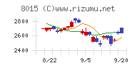 豊田通商チャート