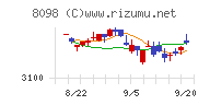 稲畑産業チャート