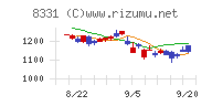 千葉銀行チャート