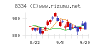 群馬銀行チャート