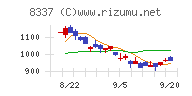 千葉興業銀行チャート