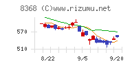 百五銀行チャート