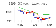 琉球銀行チャート