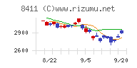 みずほフィナンシャルグループチャート