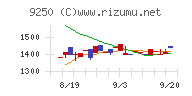 ＧＲＣＳチャート