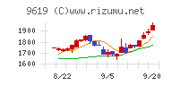 イチネンホールディングスチャート