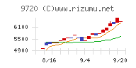 ホテル、ニューグランドチャート