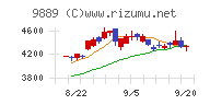 ＪＢＣＣホールディングスチャート