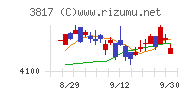 ＳＲＡホールディングス