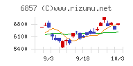 アドバンテスト