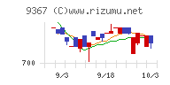 大東港運