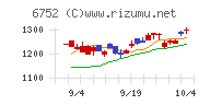 パナソニック　ホールディングス