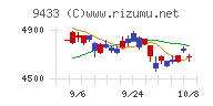 ＫＤＤＩ