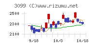 三越伊勢丹ホールディングス