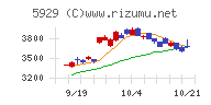 三和ホールディングス