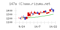 ソラコムチャート