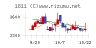 錢高組チャート