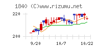 土屋ホールディングスチャート