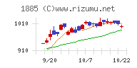 東亜建設工業チャート