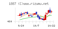 日本国土開発チャート