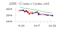 世紀東急工業チャート