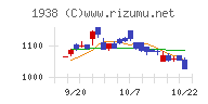 日本リーテックチャート