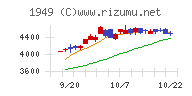 住友電設チャート