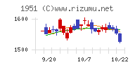 エクシオグループチャート