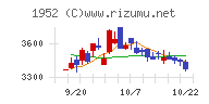 新日本空調チャート