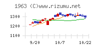 日揮ホールディングスチャート