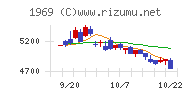 高砂熱学工業チャート