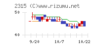 ＣＡＩＣＡ　ＤＩＧＩＴＡＬチャート