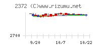 アイロムグループチャート