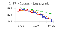 Ｓｈｉｎｗａ　Ｗｉｓｅ　Ｈｏｌｄｉｎｇｓチャート