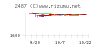 ＣＤＧチャート