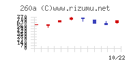 オルツチャート